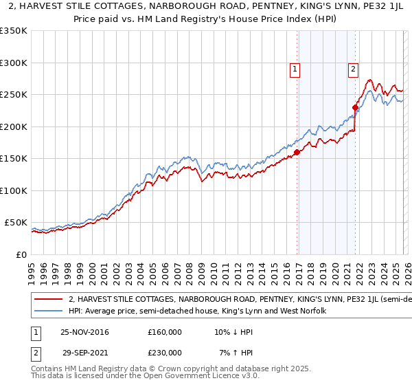 2, HARVEST STILE COTTAGES, NARBOROUGH ROAD, PENTNEY, KING'S LYNN, PE32 1JL: Price paid vs HM Land Registry's House Price Index