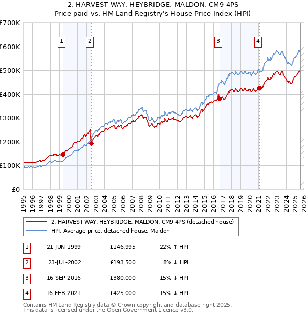 2, HARVEST WAY, HEYBRIDGE, MALDON, CM9 4PS: Price paid vs HM Land Registry's House Price Index