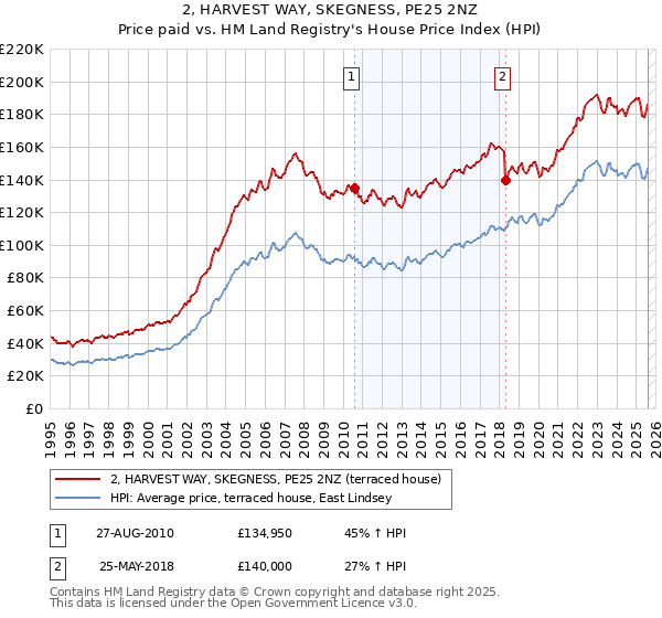 2, HARVEST WAY, SKEGNESS, PE25 2NZ: Price paid vs HM Land Registry's House Price Index