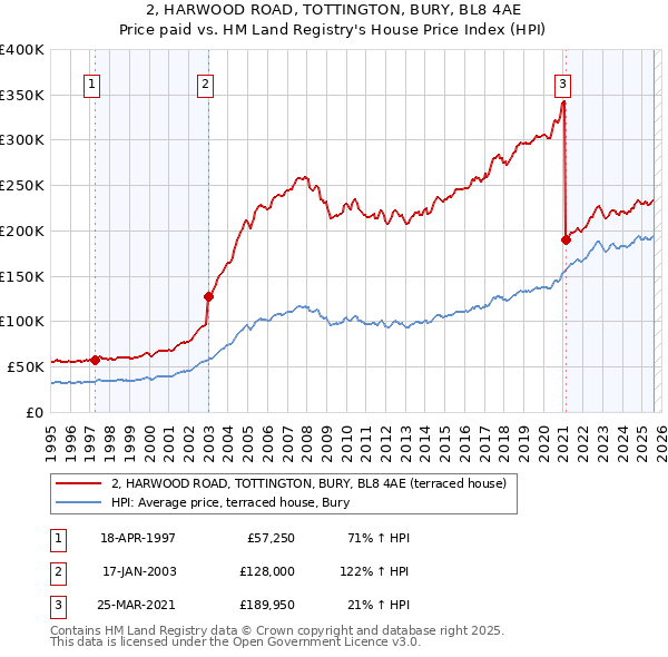 2, HARWOOD ROAD, TOTTINGTON, BURY, BL8 4AE: Price paid vs HM Land Registry's House Price Index