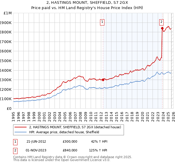 2, HASTINGS MOUNT, SHEFFIELD, S7 2GX: Price paid vs HM Land Registry's House Price Index