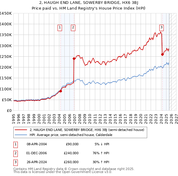 2, HAUGH END LANE, SOWERBY BRIDGE, HX6 3BJ: Price paid vs HM Land Registry's House Price Index