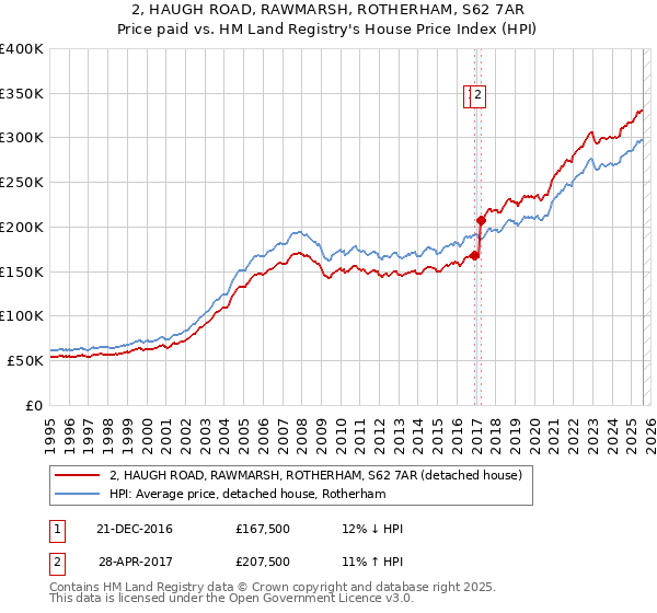 2, HAUGH ROAD, RAWMARSH, ROTHERHAM, S62 7AR: Price paid vs HM Land Registry's House Price Index