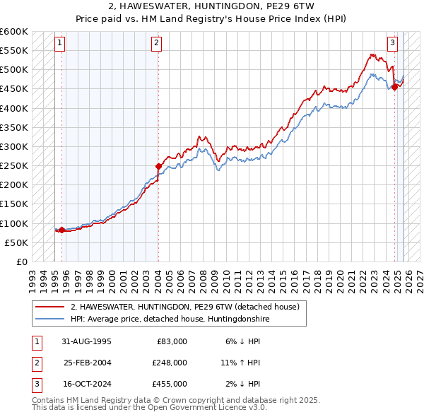 2, HAWESWATER, HUNTINGDON, PE29 6TW: Price paid vs HM Land Registry's House Price Index