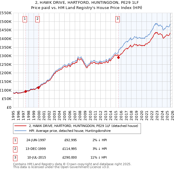 2, HAWK DRIVE, HARTFORD, HUNTINGDON, PE29 1LF: Price paid vs HM Land Registry's House Price Index
