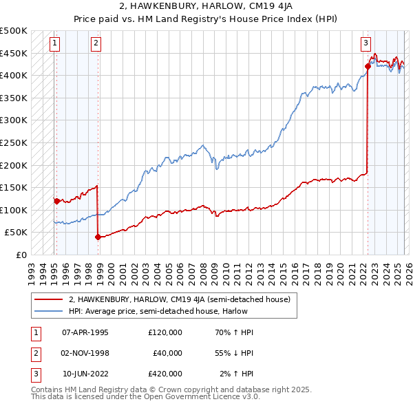 2, HAWKENBURY, HARLOW, CM19 4JA: Price paid vs HM Land Registry's House Price Index