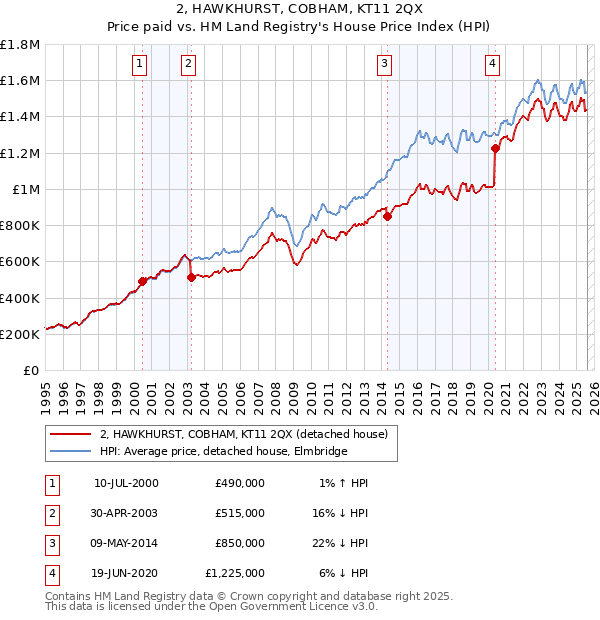 2, HAWKHURST, COBHAM, KT11 2QX: Price paid vs HM Land Registry's House Price Index