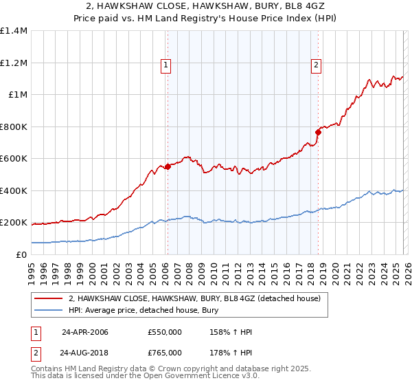 2, HAWKSHAW CLOSE, HAWKSHAW, BURY, BL8 4GZ: Price paid vs HM Land Registry's House Price Index