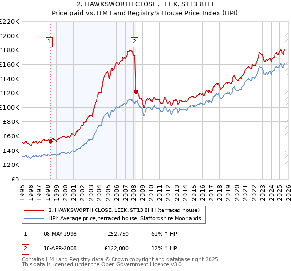 2, HAWKSWORTH CLOSE, LEEK, ST13 8HH: Price paid vs HM Land Registry's House Price Index