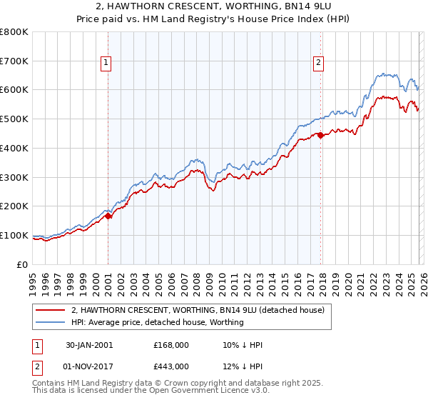 2, HAWTHORN CRESCENT, WORTHING, BN14 9LU: Price paid vs HM Land Registry's House Price Index