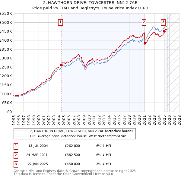2, HAWTHORN DRIVE, TOWCESTER, NN12 7AE: Price paid vs HM Land Registry's House Price Index