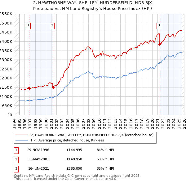2, HAWTHORNE WAY, SHELLEY, HUDDERSFIELD, HD8 8JX: Price paid vs HM Land Registry's House Price Index
