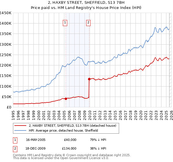 2, HAXBY STREET, SHEFFIELD, S13 7BH: Price paid vs HM Land Registry's House Price Index