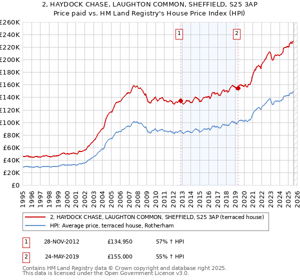 2, HAYDOCK CHASE, LAUGHTON COMMON, SHEFFIELD, S25 3AP: Price paid vs HM Land Registry's House Price Index