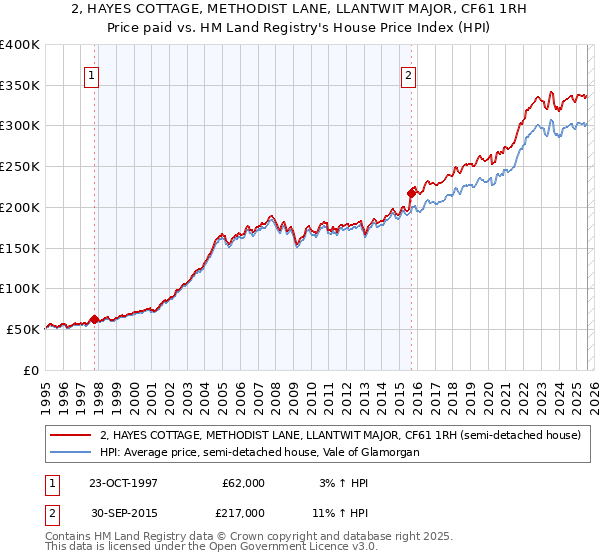 2, HAYES COTTAGE, METHODIST LANE, LLANTWIT MAJOR, CF61 1RH: Price paid vs HM Land Registry's House Price Index