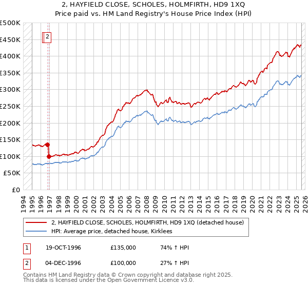 2, HAYFIELD CLOSE, SCHOLES, HOLMFIRTH, HD9 1XQ: Price paid vs HM Land Registry's House Price Index
