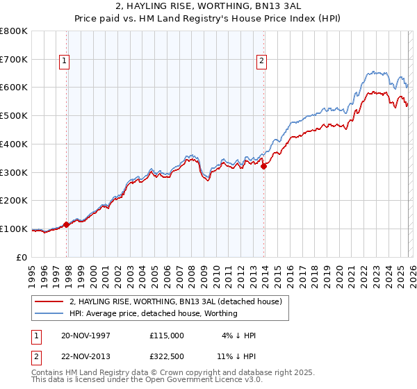 2, HAYLING RISE, WORTHING, BN13 3AL: Price paid vs HM Land Registry's House Price Index