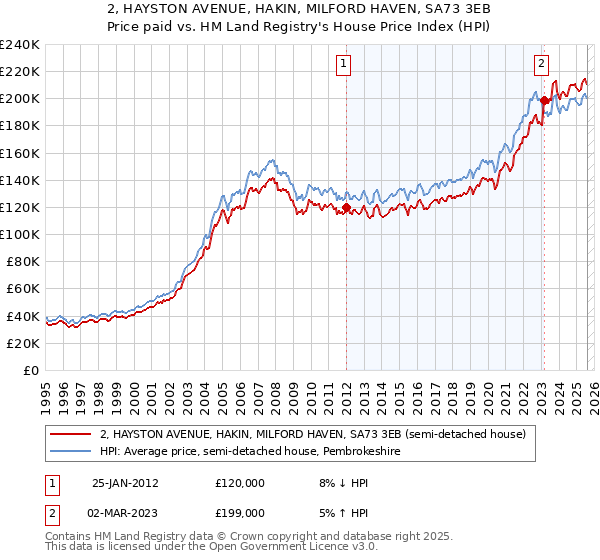 2, HAYSTON AVENUE, HAKIN, MILFORD HAVEN, SA73 3EB: Price paid vs HM Land Registry's House Price Index