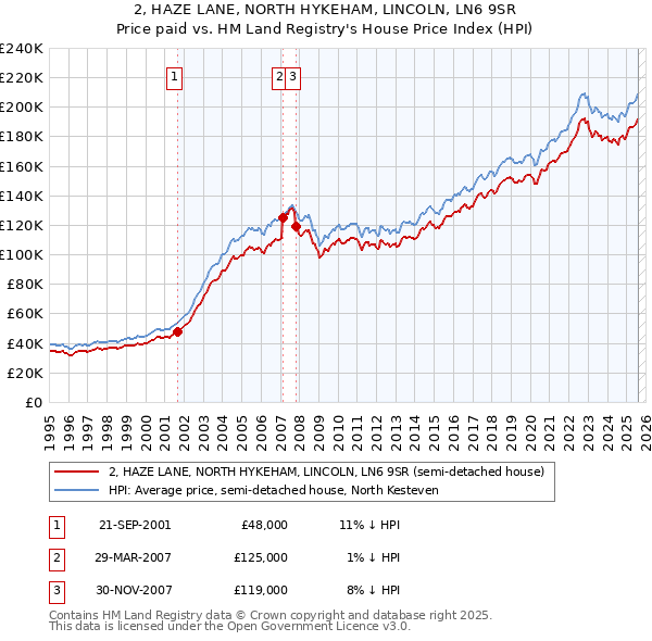 2, HAZE LANE, NORTH HYKEHAM, LINCOLN, LN6 9SR: Price paid vs HM Land Registry's House Price Index