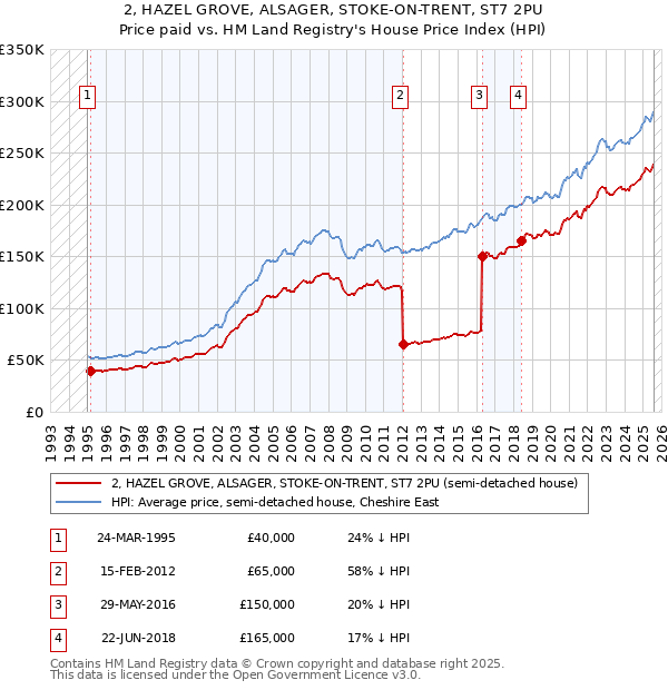 2, HAZEL GROVE, ALSAGER, STOKE-ON-TRENT, ST7 2PU: Price paid vs HM Land Registry's House Price Index