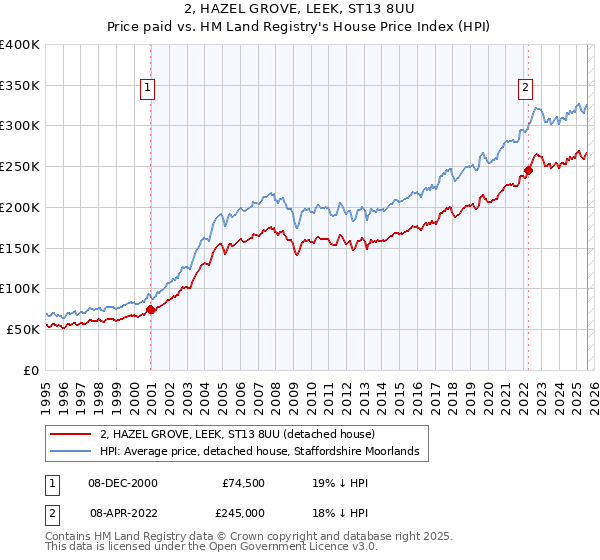 2, HAZEL GROVE, LEEK, ST13 8UU: Price paid vs HM Land Registry's House Price Index