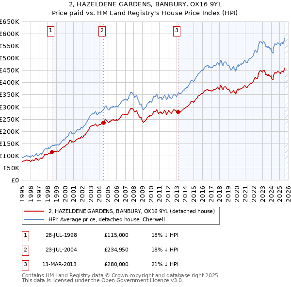 2, HAZELDENE GARDENS, BANBURY, OX16 9YL: Price paid vs HM Land Registry's House Price Index