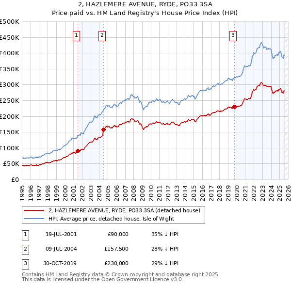 2, HAZLEMERE AVENUE, RYDE, PO33 3SA: Price paid vs HM Land Registry's House Price Index