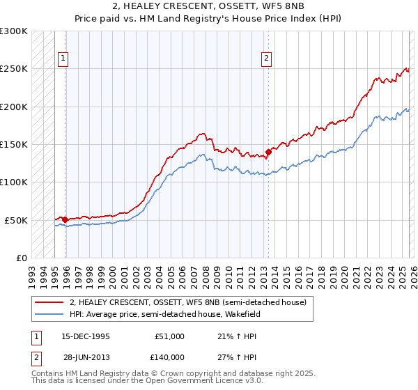 2, HEALEY CRESCENT, OSSETT, WF5 8NB: Price paid vs HM Land Registry's House Price Index