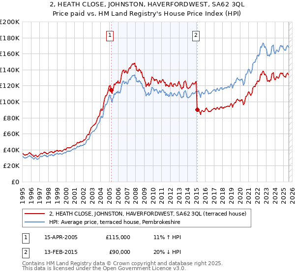 2, HEATH CLOSE, JOHNSTON, HAVERFORDWEST, SA62 3QL: Price paid vs HM Land Registry's House Price Index