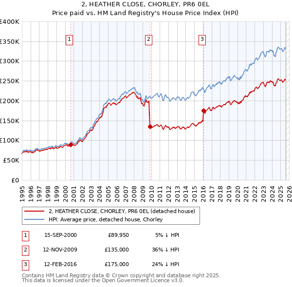 2, HEATHER CLOSE, CHORLEY, PR6 0EL: Price paid vs HM Land Registry's House Price Index