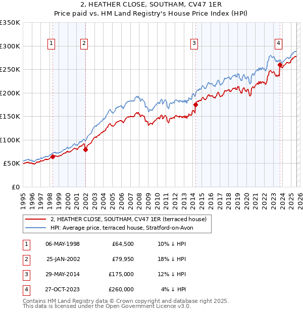 2, HEATHER CLOSE, SOUTHAM, CV47 1ER: Price paid vs HM Land Registry's House Price Index