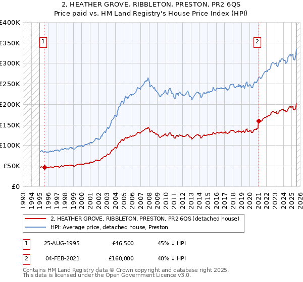 2, HEATHER GROVE, RIBBLETON, PRESTON, PR2 6QS: Price paid vs HM Land Registry's House Price Index