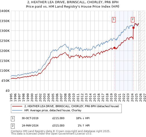 2, HEATHER LEA DRIVE, BRINSCALL, CHORLEY, PR6 8PH: Price paid vs HM Land Registry's House Price Index