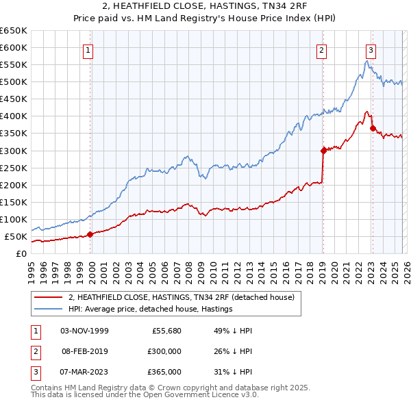 2, HEATHFIELD CLOSE, HASTINGS, TN34 2RF: Price paid vs HM Land Registry's House Price Index
