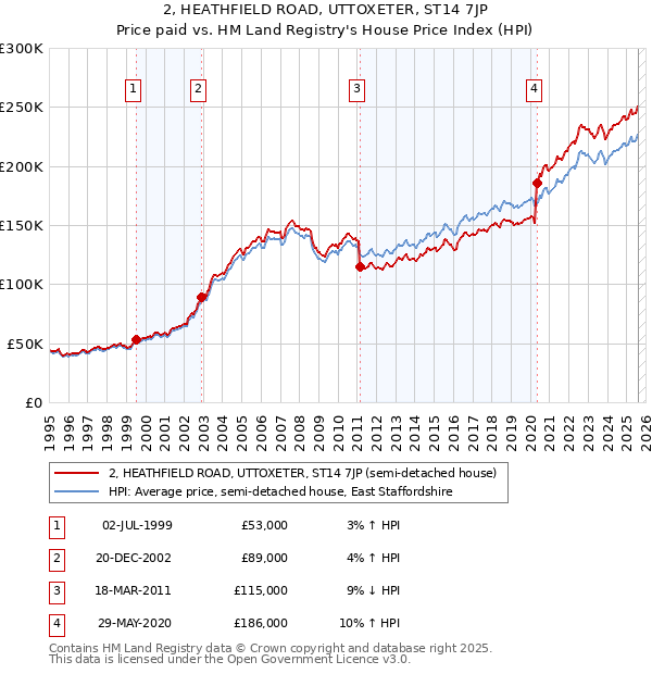 2, HEATHFIELD ROAD, UTTOXETER, ST14 7JP: Price paid vs HM Land Registry's House Price Index