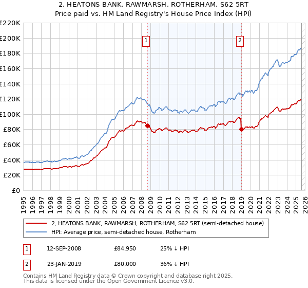 2, HEATONS BANK, RAWMARSH, ROTHERHAM, S62 5RT: Price paid vs HM Land Registry's House Price Index