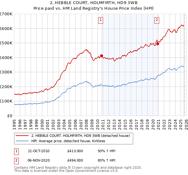 2, HEBBLE COURT, HOLMFIRTH, HD9 3WB: Price paid vs HM Land Registry's House Price Index