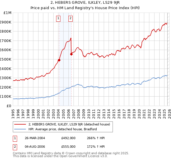 2, HEBERS GROVE, ILKLEY, LS29 9JR: Price paid vs HM Land Registry's House Price Index