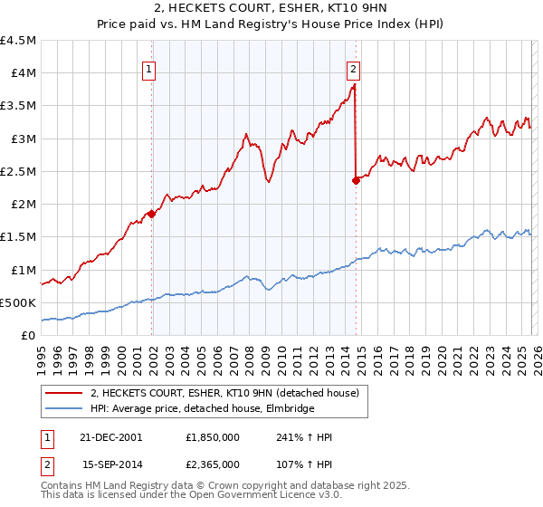 2, HECKETS COURT, ESHER, KT10 9HN: Price paid vs HM Land Registry's House Price Index