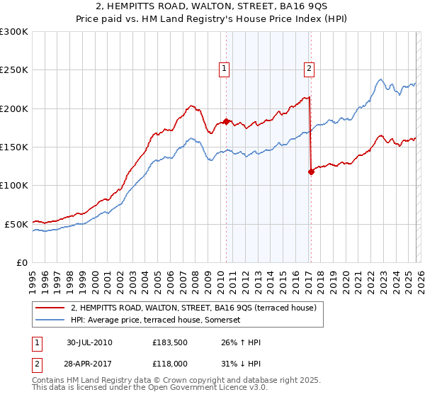 2, HEMPITTS ROAD, WALTON, STREET, BA16 9QS: Price paid vs HM Land Registry's House Price Index
