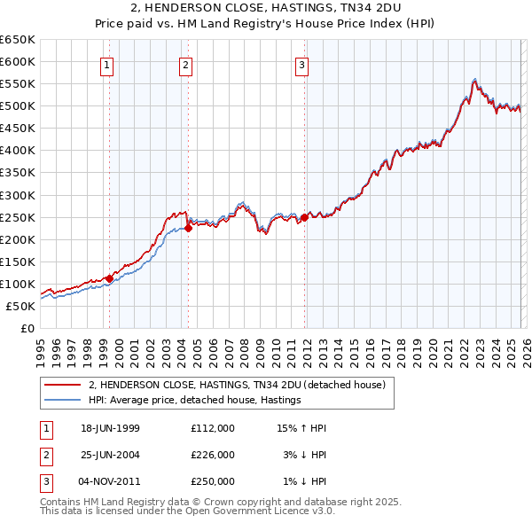 2, HENDERSON CLOSE, HASTINGS, TN34 2DU: Price paid vs HM Land Registry's House Price Index