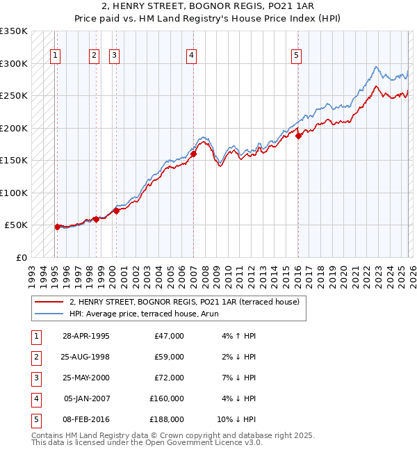 2, HENRY STREET, BOGNOR REGIS, PO21 1AR: Price paid vs HM Land Registry's House Price Index