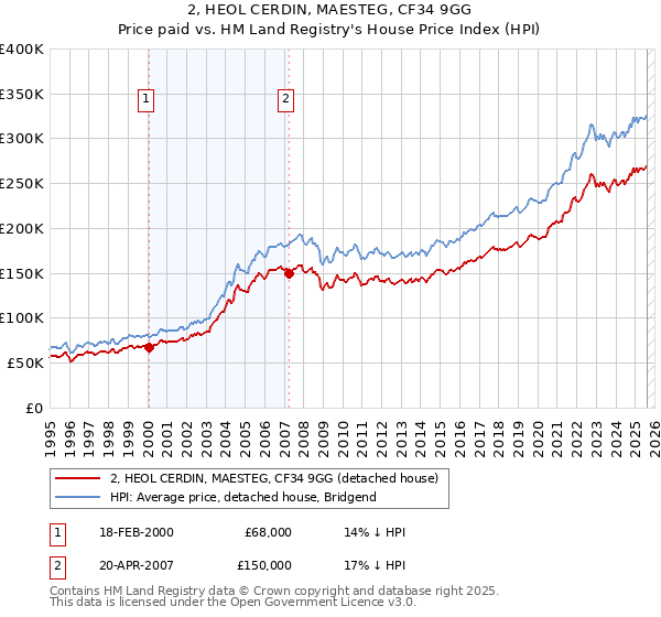 2, HEOL CERDIN, MAESTEG, CF34 9GG: Price paid vs HM Land Registry's House Price Index