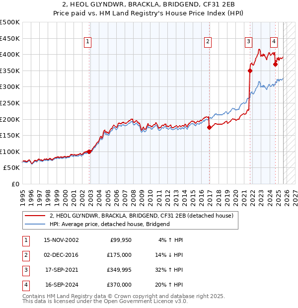 2, HEOL GLYNDWR, BRACKLA, BRIDGEND, CF31 2EB: Price paid vs HM Land Registry's House Price Index