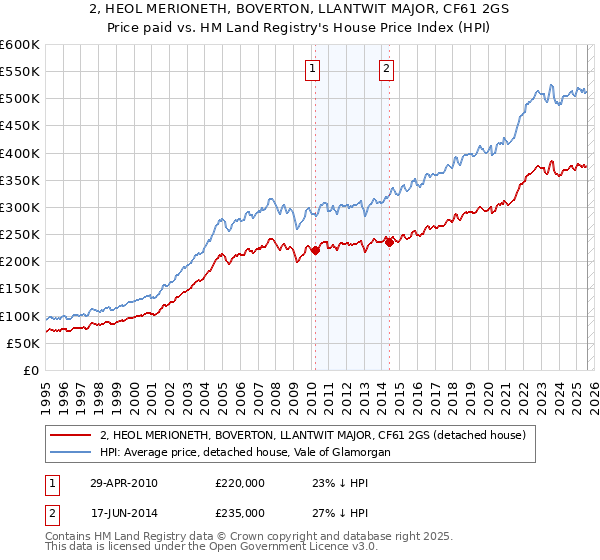 2, HEOL MERIONETH, BOVERTON, LLANTWIT MAJOR, CF61 2GS: Price paid vs HM Land Registry's House Price Index