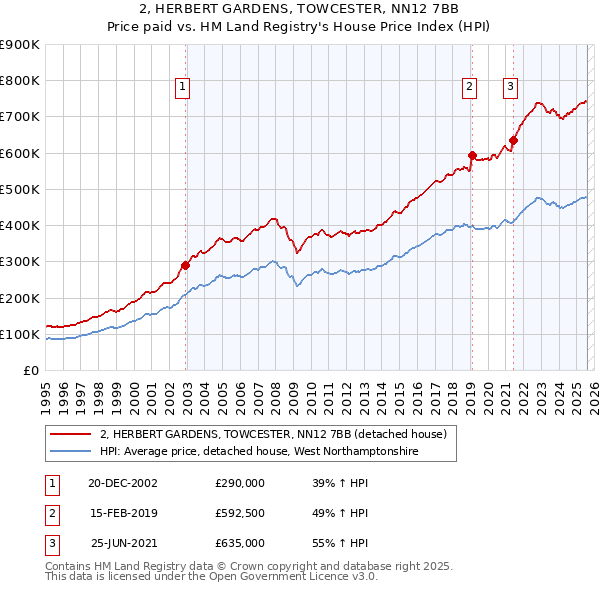 2, HERBERT GARDENS, TOWCESTER, NN12 7BB: Price paid vs HM Land Registry's House Price Index