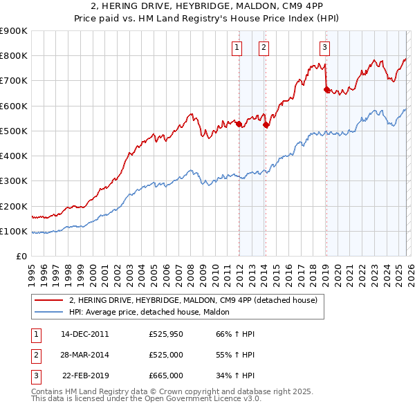 2, HERING DRIVE, HEYBRIDGE, MALDON, CM9 4PP: Price paid vs HM Land Registry's House Price Index