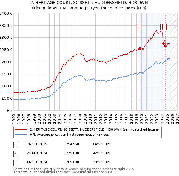 2, HERITAGE COURT, SCISSETT, HUDDERSFIELD, HD8 9WN: Price paid vs HM Land Registry's House Price Index