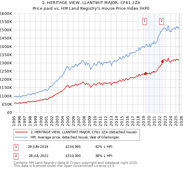 2, HERITAGE VIEW, LLANTWIT MAJOR, CF61 2ZA: Price paid vs HM Land Registry's House Price Index