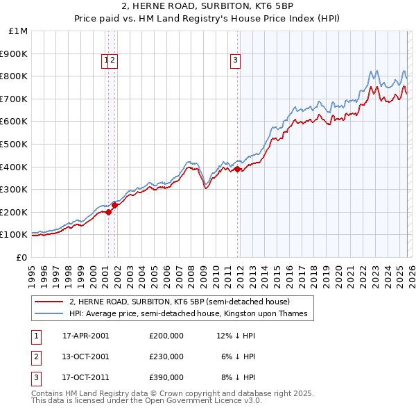 2, HERNE ROAD, SURBITON, KT6 5BP: Price paid vs HM Land Registry's House Price Index